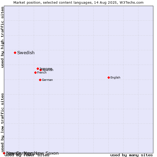Market position of Swedish vs. Low German, Low Saxon vs. Navajo, Navaho