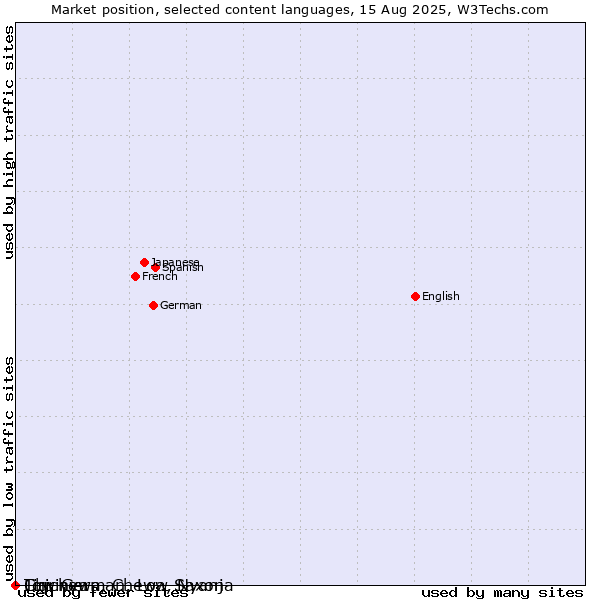 Market position of Low German, Low Saxon vs. Tigrinya vs. Chichewa, Chewa, Nyanja