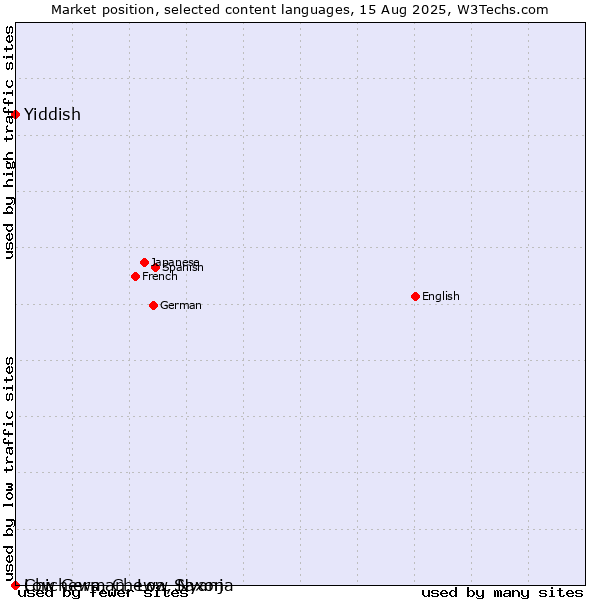 Market position of Yiddish vs. Low German, Low Saxon vs. Chichewa, Chewa, Nyanja