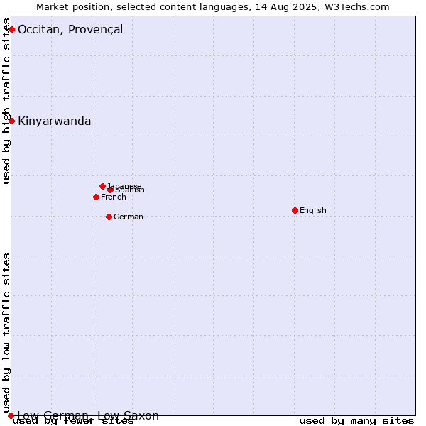 Market position of Kinyarwanda vs. Occitan, Provençal vs. Low German, Low Saxon