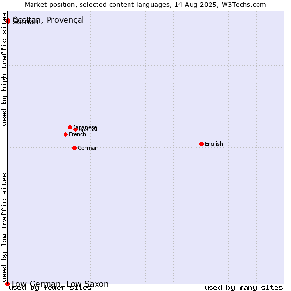 Market position of Somali vs. Occitan, Provençal vs. Low German, Low Saxon