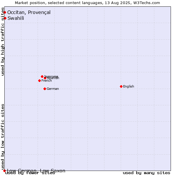 Market position of Swahili vs. Occitan, Provençal vs. Low German, Low Saxon