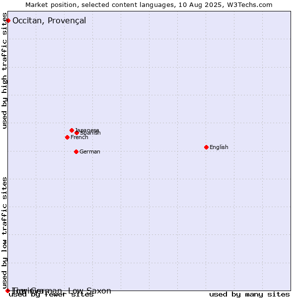Market position of Occitan, Provençal vs. Low German, Low Saxon vs. Tigrinya