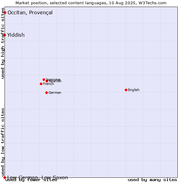 Market position of Occitan, Provençal vs. Yiddish vs. Low German, Low Saxon