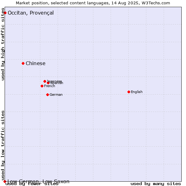 Market position of Chinese vs. Occitan, Provençal vs. Low German, Low Saxon