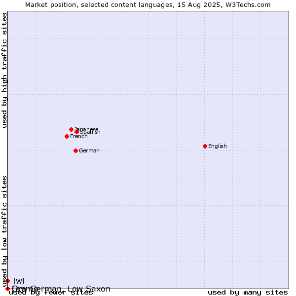 Market position of Twi vs. Oromo vs. Low German, Low Saxon