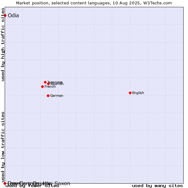 Market position of Odia vs. Low German, Low Saxon vs. Ossetian, Ossetic