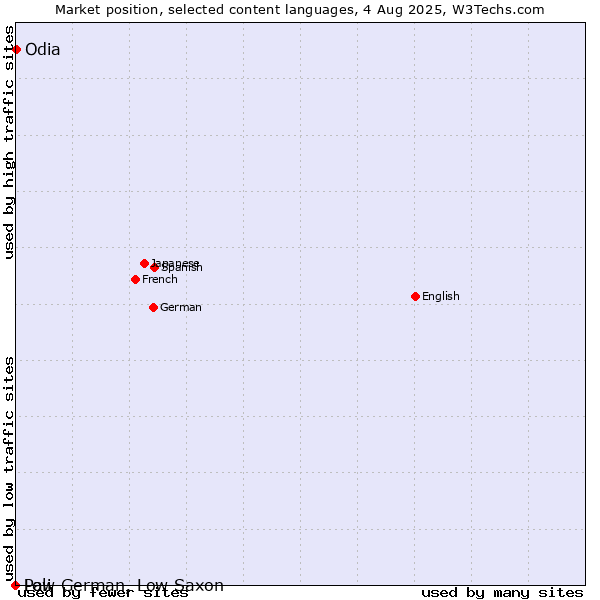 Market position of Odia vs. Low German, Low Saxon vs. Pali