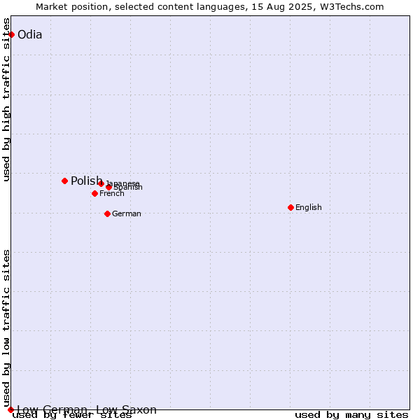 Market position of Polish vs. Odia vs. Low German, Low Saxon