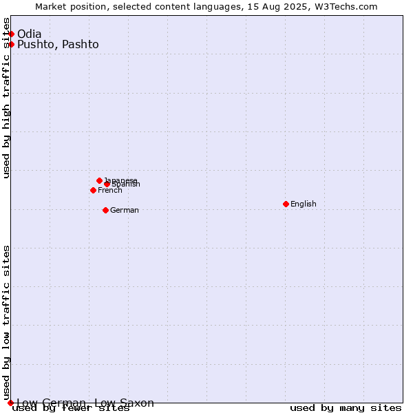 Market position of Pushto, Pashto vs. Odia vs. Low German, Low Saxon