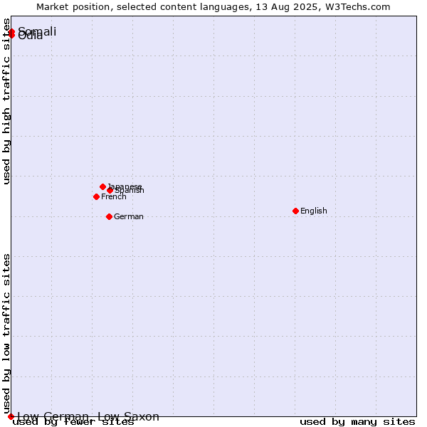 Market position of Odia vs. Somali vs. Low German, Low Saxon