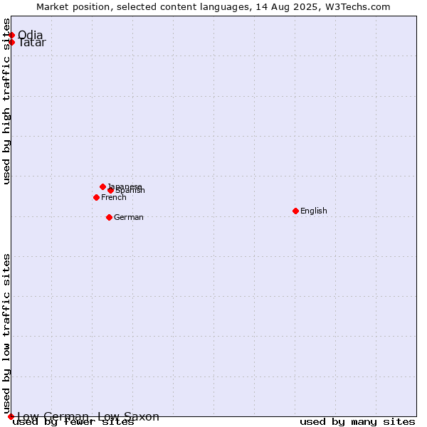 Market position of Tatar vs. Odia vs. Low German, Low Saxon