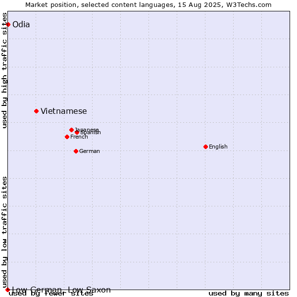 Market position of Vietnamese vs. Odia vs. Low German, Low Saxon