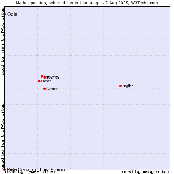 Market position of Odia vs. Zulu vs. Low German, Low Saxon
