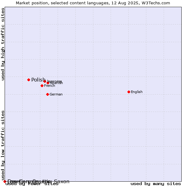 Market position of Polish vs. Low German, Low Saxon vs. Ossetian, Ossetic
