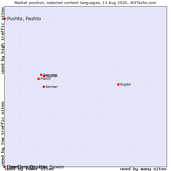 Market position of Pushto, Pashto vs. Low German, Low Saxon vs. Ossetian, Ossetic