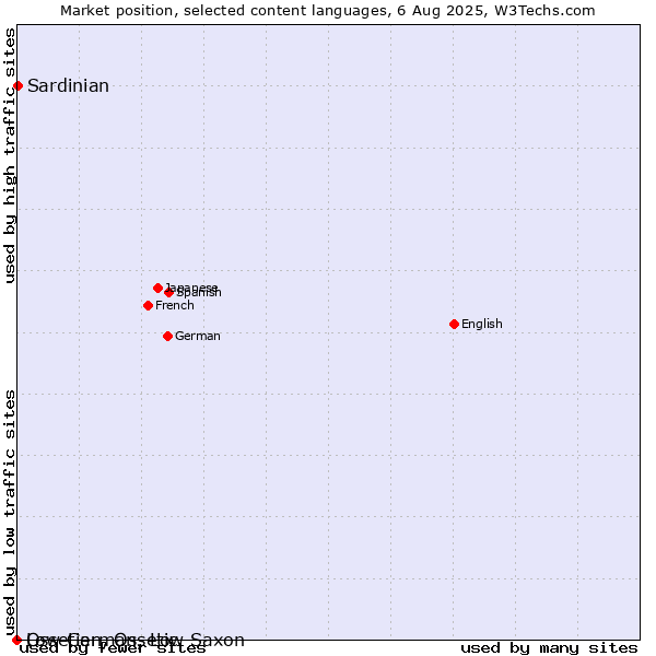 Market position of Sardinian vs. Low German, Low Saxon vs. Ossetian, Ossetic