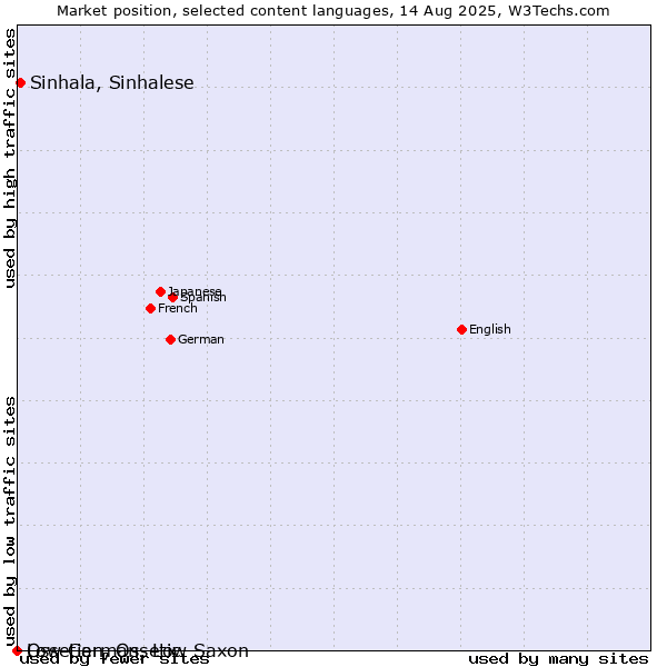 Market position of Sinhala, Sinhalese vs. Low German, Low Saxon vs. Ossetian, Ossetic