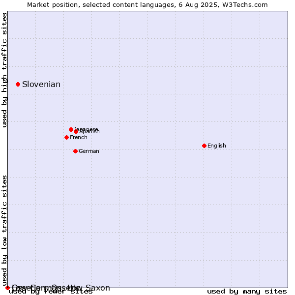 Market position of Slovenian vs. Low German, Low Saxon vs. Ossetian, Ossetic