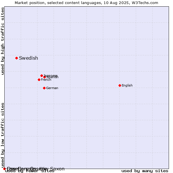 Market position of Swedish vs. Low German, Low Saxon vs. Ossetian, Ossetic