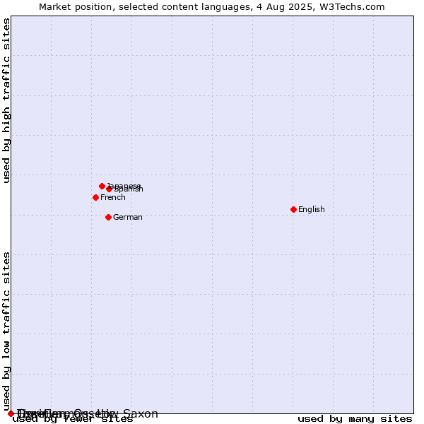 Market position of Low German, Low Saxon vs. Tigrinya vs. Ossetian, Ossetic