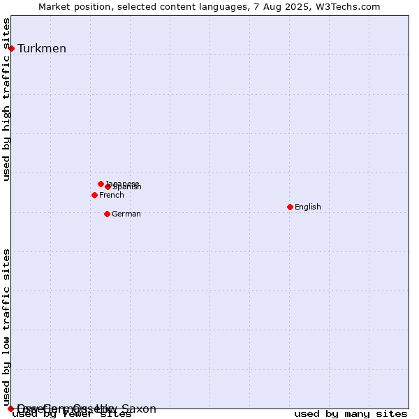 Market position of Turkmen vs. Low German, Low Saxon vs. Ossetian, Ossetic