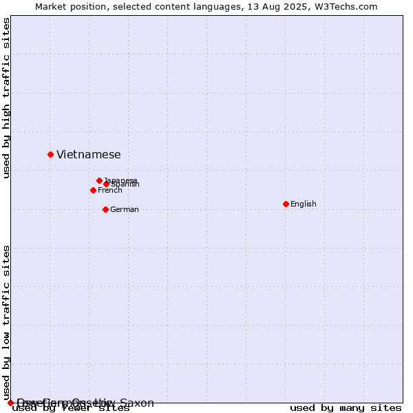 Market position of Vietnamese vs. Low German, Low Saxon vs. Ossetian, Ossetic