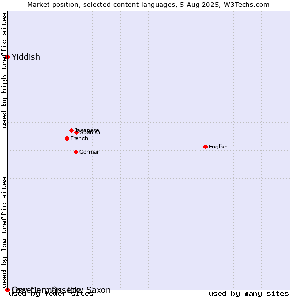 Market position of Yiddish vs. Low German, Low Saxon vs. Ossetian, Ossetic
