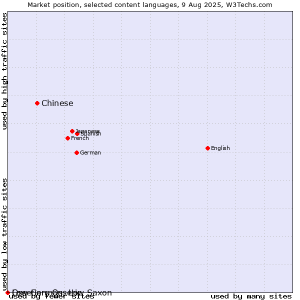 Market position of Chinese vs. Low German, Low Saxon vs. Ossetian, Ossetic