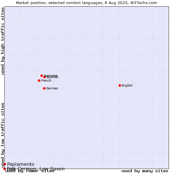 Market position of Papiamento vs. Low German, Low Saxon vs. Pali