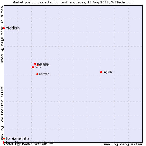 Market position of Papiamento vs. Yiddish vs. Low German, Low Saxon