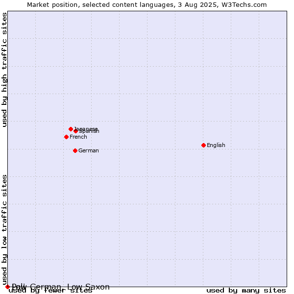 Market position of Low German, Low Saxon vs. Pali