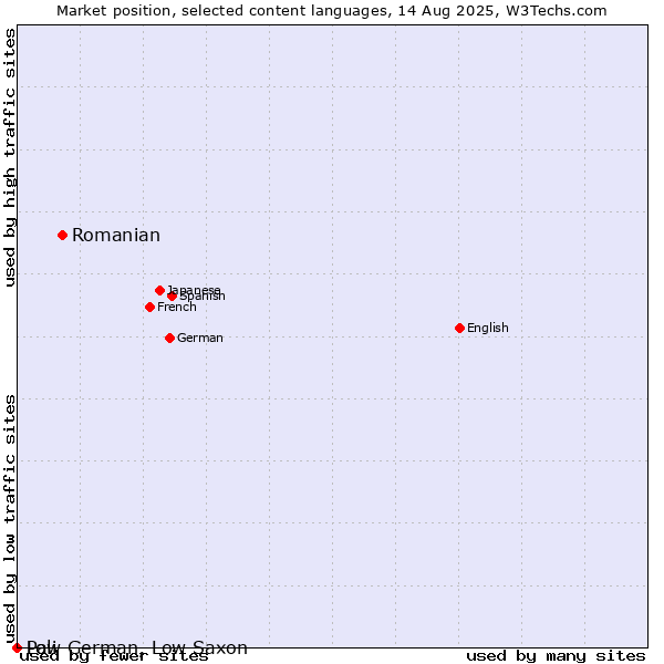 Market position of Romanian vs. Low German, Low Saxon vs. Pali