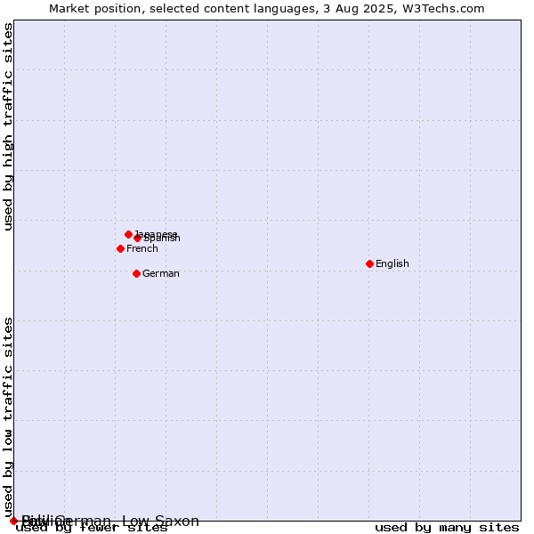 Market position of Low German, Low Saxon vs. Sicilian vs. Pali