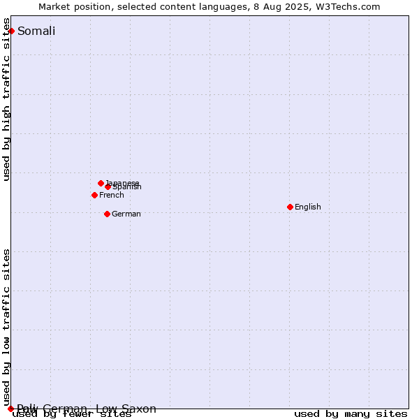 Market position of Somali vs. Low German, Low Saxon vs. Pali