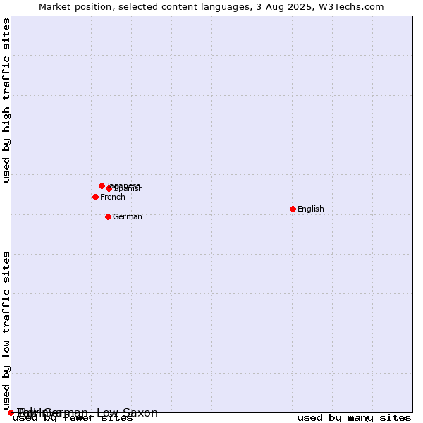 Market position of Low German, Low Saxon vs. Tigrinya vs. Pali