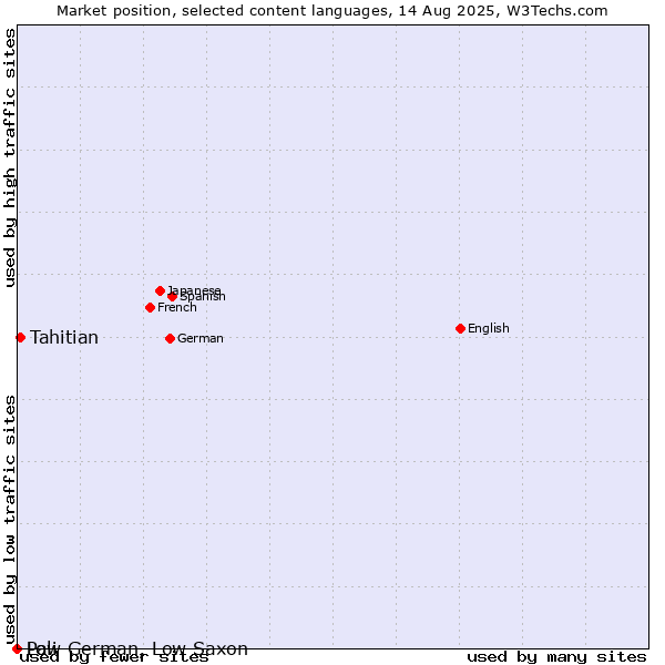 Market position of Tahitian vs. Low German, Low Saxon vs. Pali