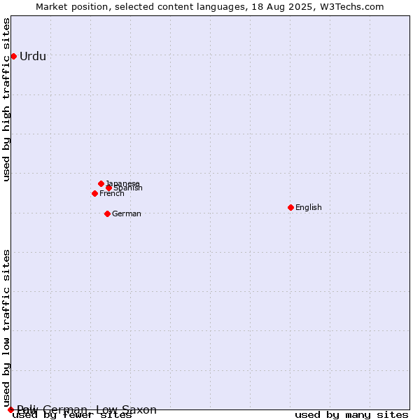 Market position of Urdu vs. Low German, Low Saxon vs. Pali