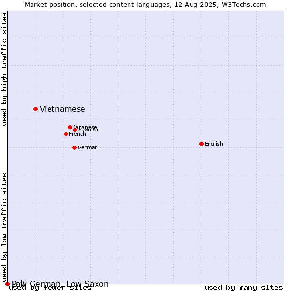 Market position of Vietnamese vs. Low German, Low Saxon vs. Pali