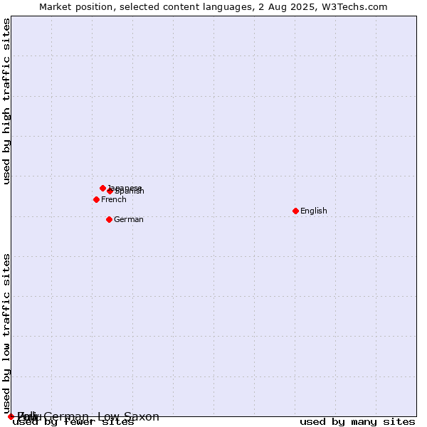 Market position of Zulu vs. Low German, Low Saxon vs. Pali