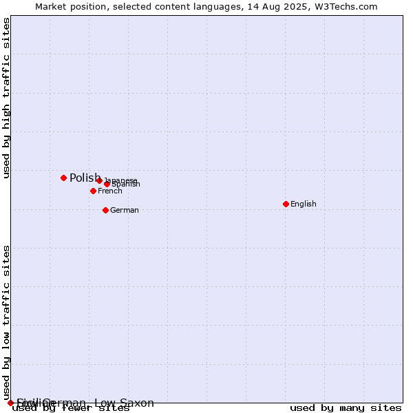 Market position of Polish vs. Low German, Low Saxon vs. Sicilian