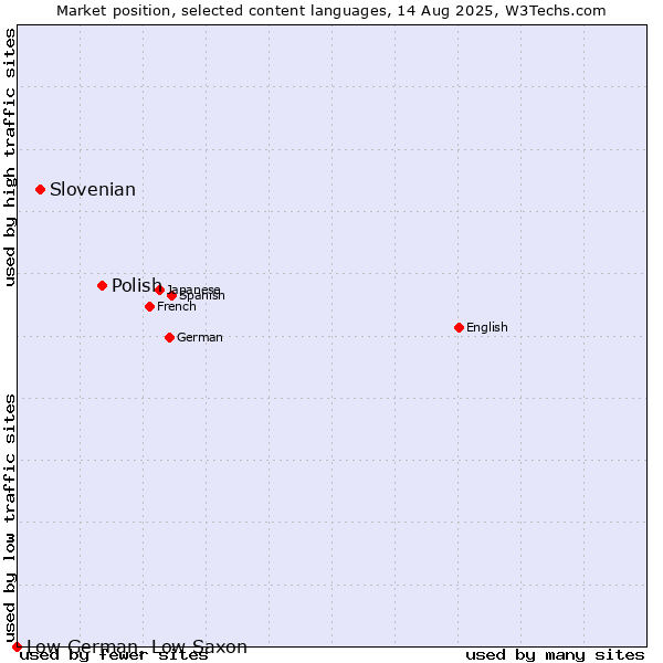 Market position of Polish vs. Slovenian vs. Low German, Low Saxon