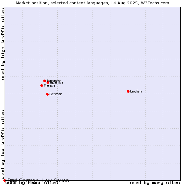 Market position of Dari vs. Low German, Low Saxon