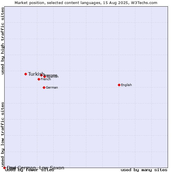 Market position of Turkish vs. Dari vs. Low German, Low Saxon