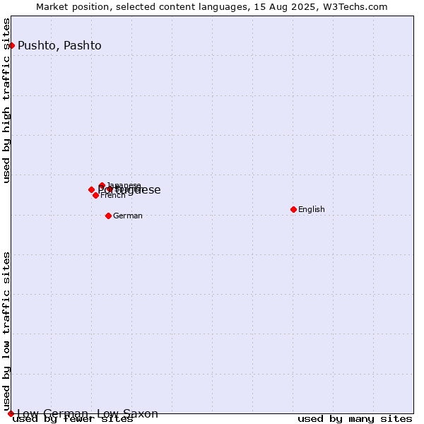Market position of Portuguese vs. Pushto, Pashto vs. Low German, Low Saxon