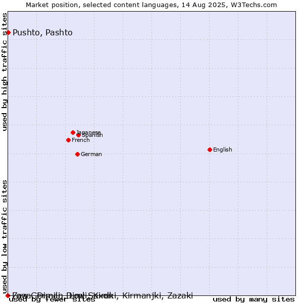Market position of Pushto, Pashto vs. Low German, Low Saxon vs. Zaza, Dimili, Dimli, Kirdki, Kirmanjki, Zazaki