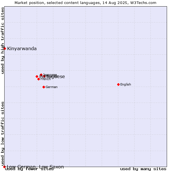 Market position of Portuguese vs. Kinyarwanda vs. Low German, Low Saxon