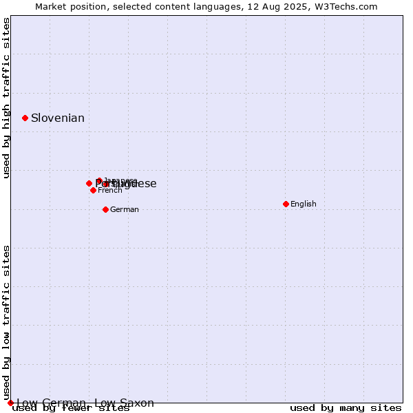 Market position of Portuguese vs. Slovenian vs. Low German, Low Saxon