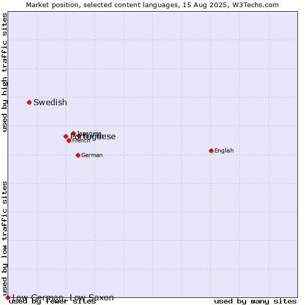 Market position of Portuguese vs. Swedish vs. Low German, Low Saxon