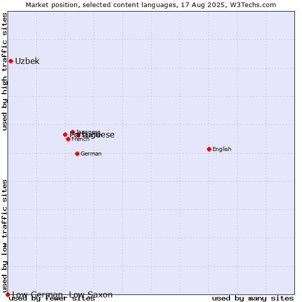 Market position of Portuguese vs. Uzbek vs. Low German, Low Saxon